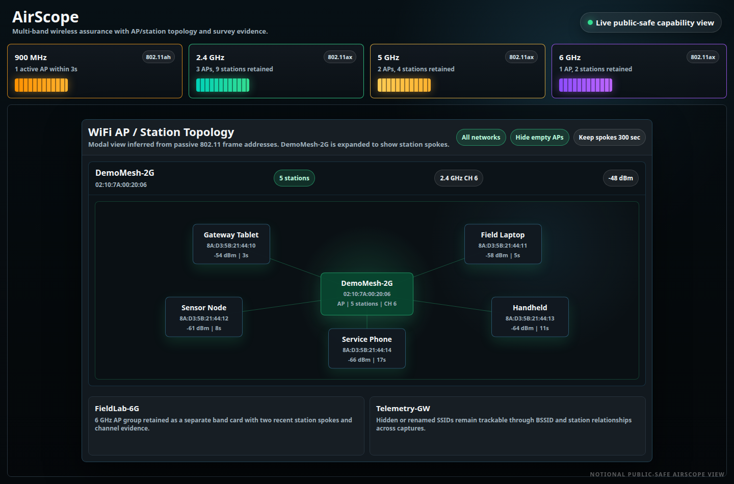 Public-safe AirScope WiFi topology modal showing AP and station hub-spoke relationships