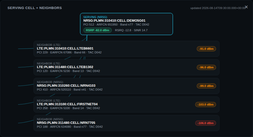 Cellular Survey serving-cell and neighbor-cell topology